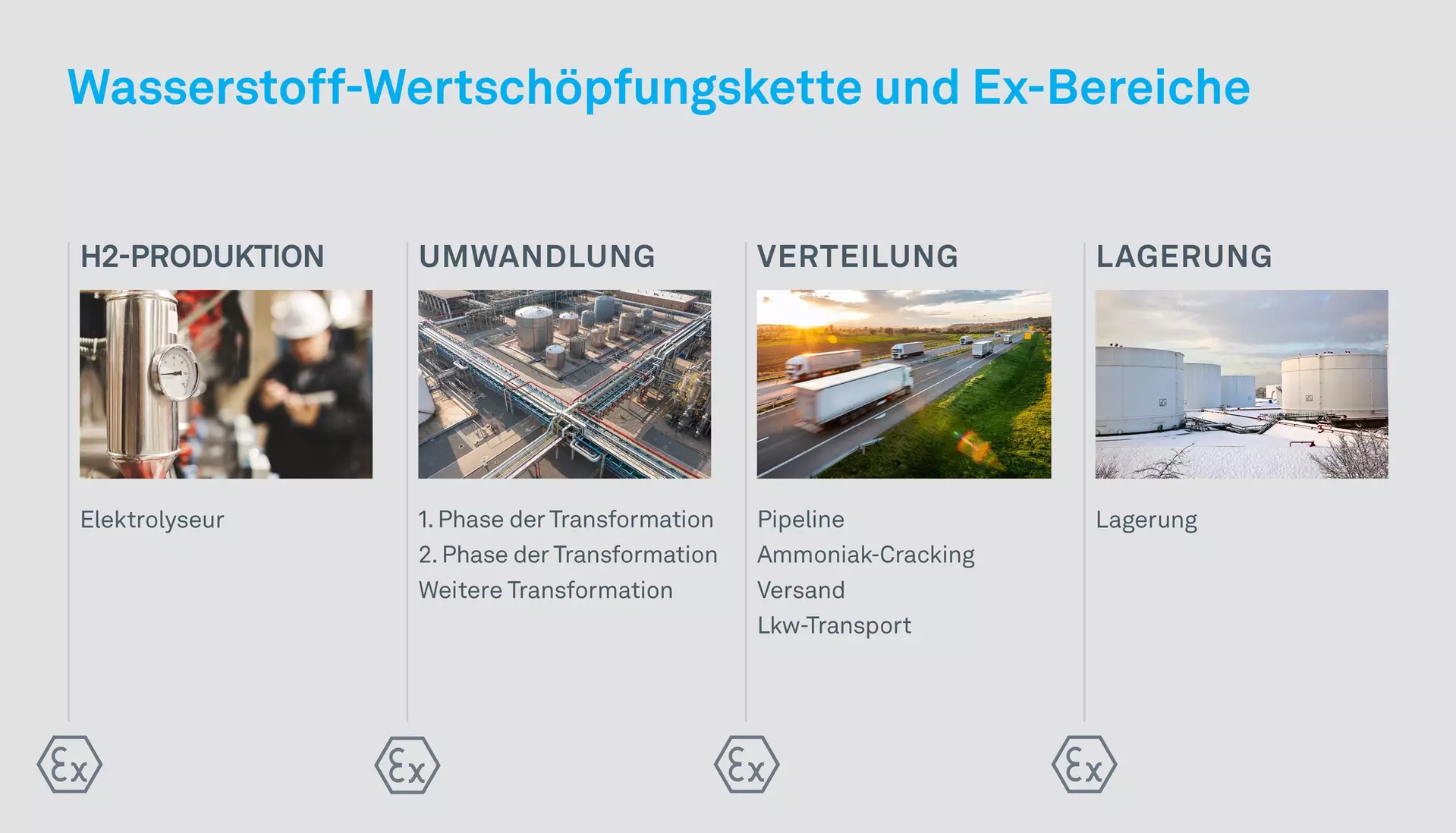 Wasserstoff-Wertschöpfungskette und Ex-Bereiche 